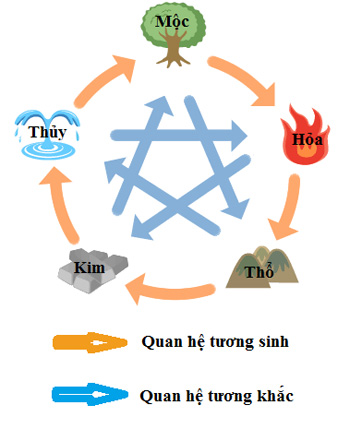 Tương sinh tương khắc ngũ hành